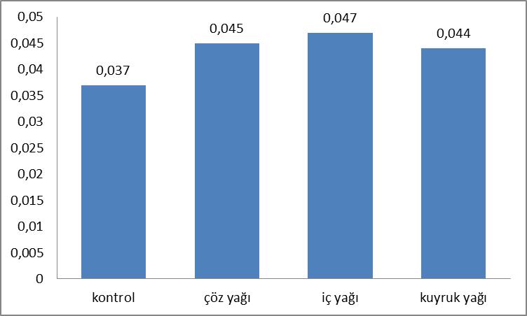 156 Şekil 4.96. Derisinde ω3/ω6 Rasyonlarına farklı yağların ilave edilerek 90 gün beslenmesiyle elde edilen tavukların derisinde yağ asidi bileşiminde C 18:0, stearik asit (6.109-7.