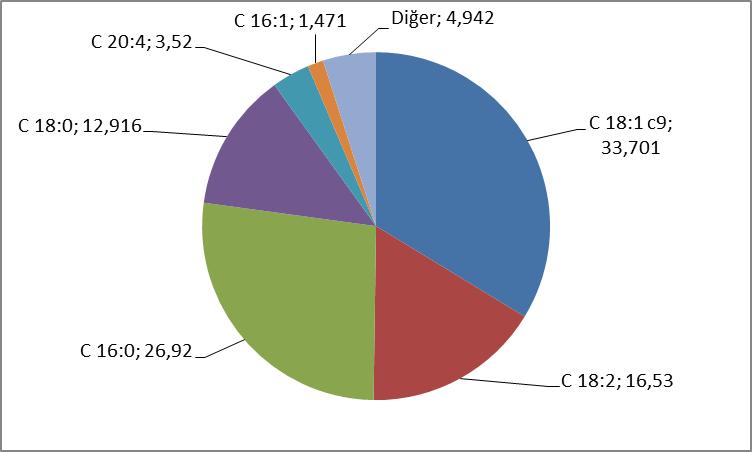 29 Şekil 4.2. Çöz yağlı gruptan 30.