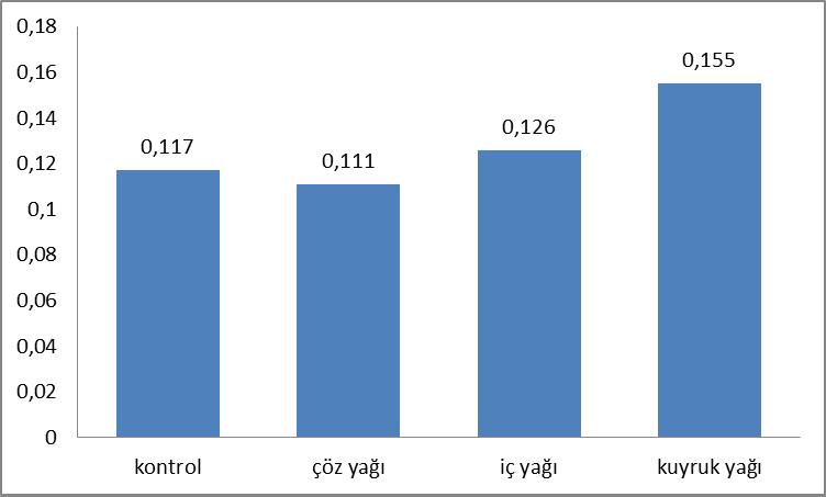 70 Şekil 4.35. 90. gün sonunda toplanan yumurtalarda toplam ω6 (%) 90. günde toplanan yumurtalarda ω3/ω6 en yüksek kuyruk yağı grubunda belirlenmiştir (0.155). ω3/ω6 kontrol grubunda 0.