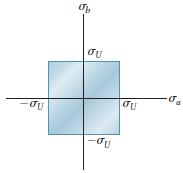 Maksimum Normal Gerilme (Coulomb) Ölçütü.