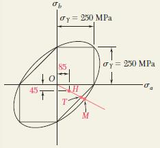 Örnek Problem 7.4 Verilen düzlem gerilme hali H noktası ile temsil edilir.