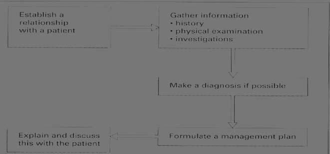 Factors influencing doctor-patient communications are divided into:.