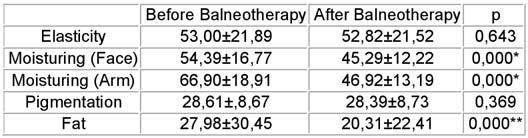 Po-7 DERMATOLOGIC ANALYSIS IN ELDERLY PATIENTS DURING BALNEOTHERAPY S. OZDOGAN, 2 E. KAYA, 3 A.H. KAYAR, 4 M. ERDAL Dept. of Dermatology, Bursa Military Hospital, Bursa, Turkey 2 Dept.