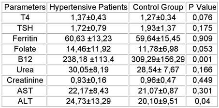 The blood parameters evaluated in patients and control group Po-47 THE EFFECT OF LABIAL FUSION ON CLINICAL OUTCOMES E. ALTUNBAS, 2 N. TEKIN, 3 I.