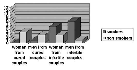 difference between couples