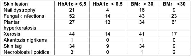 Po-20 ASSOCIATION OF CUTANEOUS MANIFESTATIONS WITH BODY MASS INDEX AND HbAc LEVELS IN TYPE II DIABETES MELLITUS PATIENTS N. SENSOY, 2 G.