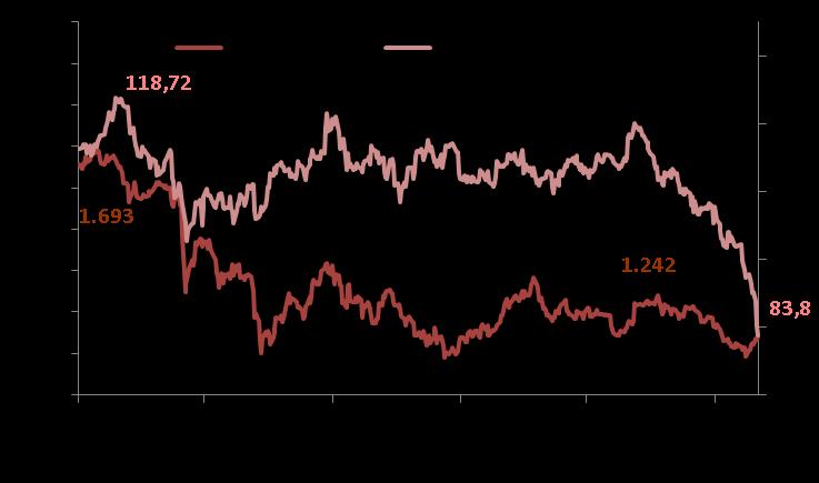 Bülten 16 Ekim 1 PİYASALAR Döviz Piyasası Gün boyunca, seviyesinin üzerinde seyreden USD/TL kuru, ABD den gelen perakende satışlar verisi ve New York FED imalat sanayi endeksinin beklentilerin