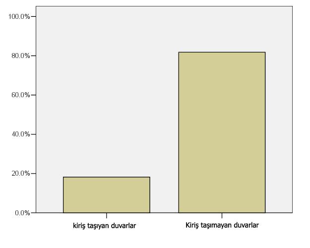 109 Şekil 5.8 Kiriş taşımayan duvarlardaki hasar oranı Şekil 5.8 de görüldüğü gibi kiriş taşımayan duvarların %44 ü çok ağır ve %21 i ağır hasar görmüştür.