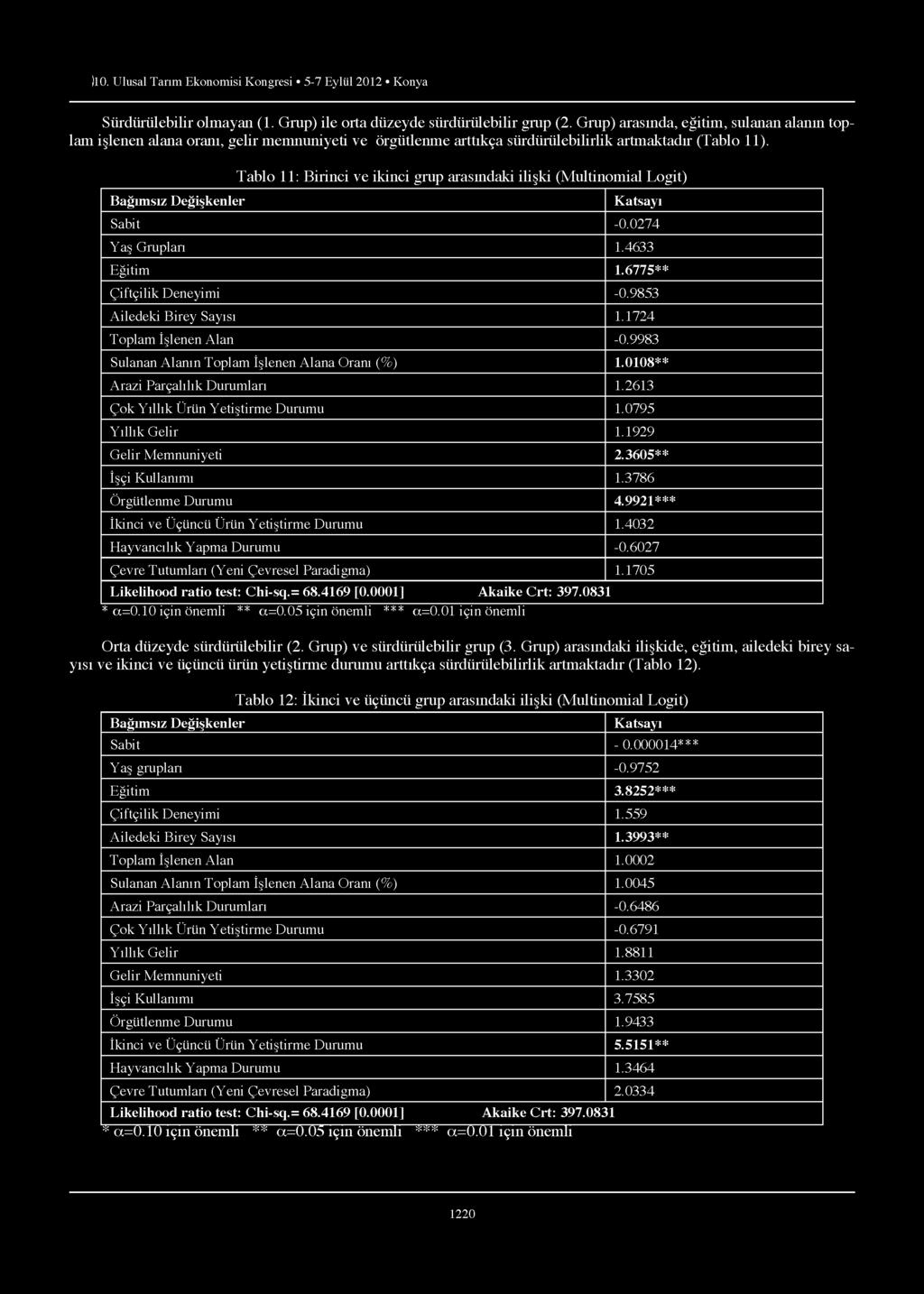 Bağımsız Değişkenler Tablo 11: Birinci ve ikinci grup arasındaki ilişki (Multinomial Logit) Katsayı Sabit -0.0274 Yaş Grupları 1.4633 Eğitim 1.6775** Çiftçilik Deneyimi -0.