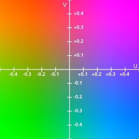 8 renklendirmek için kullanmaktadırlar. Şekil 2.3 U ve V renk bileşenlerini göstermektedir. Şekil 2.3. UV renk bileşenleri RGB renk uzayındaki bir rengi YUV renk uzayındaki bir renge dönüştürmek için denklemler Y= 0.