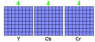 10 bir şeklidir. Y, 8 bitliklik 16-235 aralığında tanımlanmaktadır. Cb ve Cr ise de 16-240 arasında tanımlanmaktadır.