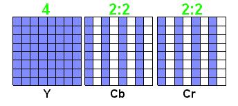 11 Şekil 2.6. 4:2:2 YCbCr biçimi 2.1.4.c. 4:1:1 YCbCr Biçimi Şekil 2.7, YUV12 olarak da bilinen 4:1:1 biçimi için YCbCr yerleşimini göstermektedir.