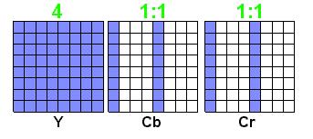 Her bir dört yatay Y örneklemesi için sadece bir Cb ve Cr değeri bulunmaktadır.