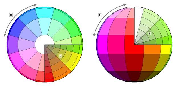 13 2.1.5. HSI, HLS ve HSV renk uzayları HSI ve HSV renk uzayları, insanın sezgisel olarak ve daha kolay renk seçimi yapabilmesi amacıyla geliştirilmişlerdir.