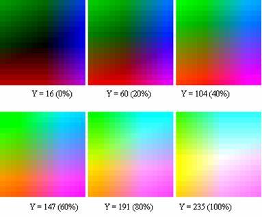 23 renk değişikliğine göre daha çok fark etmektedir. MPEG sıkıştırma metodu, RGB renk uzayını YCbCr renk uzayına dönüştürmektedir. Bu dönüşüm, Y (Parlaklık-Intensity) = + 0.299R + 0.587G + 0.