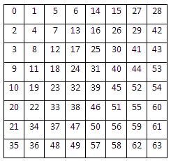 54 matrisler, şekil 6.5 te gösterilen zig-zag tarama yoluyla değişken uzunlukta kodlamaya hazır olmaları için tek boyutlu hale getirilmektedirler.