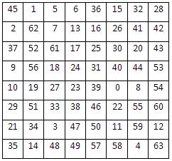 6 zig-zag permütasyon şifreleme metodunu göstermektedir (Tang, 1995)