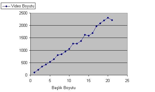 3, yöntem kullanılarak şifrelenmiş dosyanın izlenmek istenmesi durumunda ortaya çıkan hatayı göstermektedir. Şekil 7.3. Şifrelenmiş akım izleme hatası Video boyutuna bağlı olarak başlıkların kapladığı toplam boyut da artmaktadır.