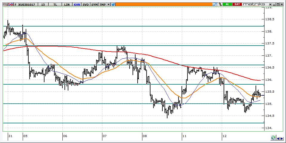 Ekim Vadeli BİST 30 Kontratı 135.350 seviyesinden kapanan kontratta, 135.800 ilk direnç olarak izlenmelidir. 135.300-135.000 aralığı korunduğu sürece yukarı denemelerin sürmesi beklenmelidir.