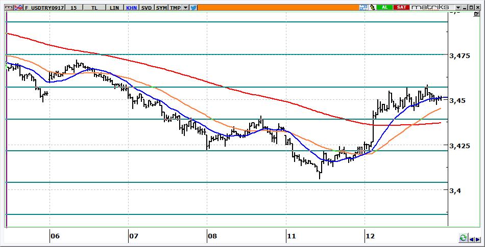 Eylül Vadeli USD/TRY kontratı USD/TRY kontratının bugüne 3,4400 seviyelerine doğru gerileyerek başlamasını bekliyoruz. Kontratta 3,4600 altında kalındığı sürece yön aşağıdır.
