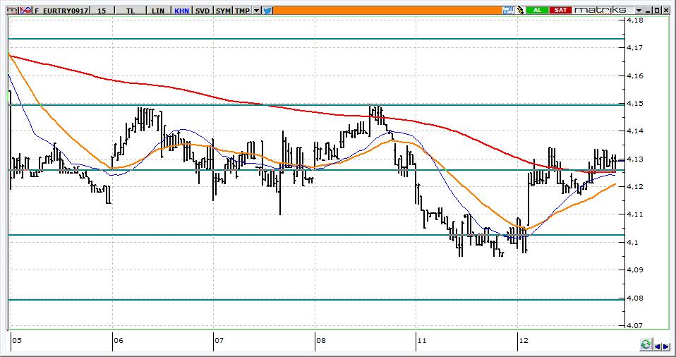 Eylül Vadeli Euro/TRY kontratı Euro/TRY kontratının güne 4,1250 seviyelerinden yatay başlamasını bekliyoruz. 4,1250 üzerindeki hareketlerde 4,1500 ilk hedeftir.