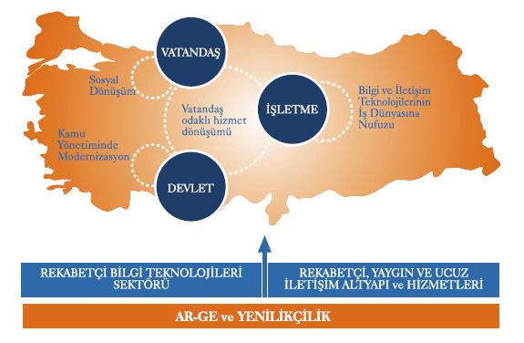 131 6.1. Türkiyede bilgi toplumuna dönü üm süreci 6.2 E-Dönü ümde Sürecinde Entegre Platformu Projesi 58.