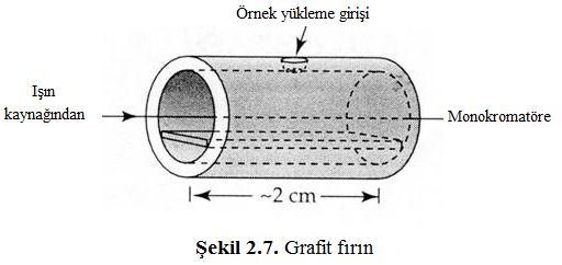 Monokromatör; Atomik absorpsiyon spektrofotometrelerinde monokromatörün görevi, oyuk katot lambasının yaydığı, incelenen elementin rezonans hattını diğer hatlardan ayırmaktır.