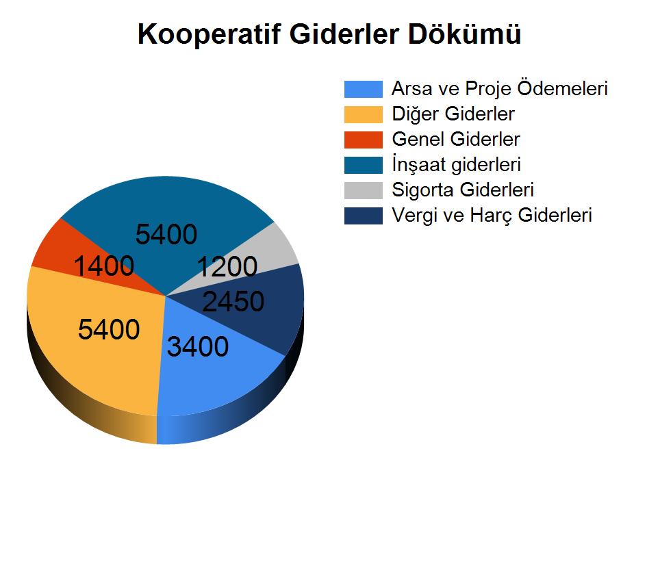 2) Dönem içerisinde gerçekleşen toplam gelir gider rakamları şöyledir : Toplam gelir : 45000 Toplam gider : 32000 Dönem olumlu farkı : 13000 3) Kooperatifin giderlerinin dökümü aşağıda