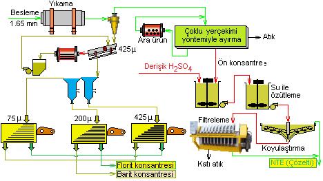 3 dakika olan Th 233 bir beta parçacığı yayarak yarılanma süresi 27 gün olan Pa 233 a Pa 233 bir beta ve gama parçacığı yayarak bölünebilen ve yarılanma süresi 163 bin yıl olan U 233 a dönüşmekte,