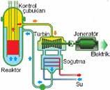 (BWR, Boiling Water Reactor) Basınçlı ağır su reaktörü (PHWR, Pressurized Heavy Water Reactor) İleri gaz-soğutmalı reaktör (AGR, Advanced Gas-Cooled Reactor) IV.