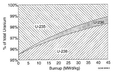 Uranyum % Uranyum % Yanma Oranı (MWd/kg) Şekil 2.9: 45 MW gün / kg yanma oranı ile 4 yıl kullanılan UO 2 yakıttaki uranyum oranları [13]. Yanma Oranı (MWd/kg) Şekil 2.10: 72 MW gün / kg yanma oranı ile 6 yıl kullanılan %70 ThO 2 - %30 UO 2 yakıttaki uranyum oranları [13].