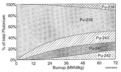 Plutonyum İçeriği (g/kg) Plutonyum % Herring, J. S.