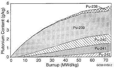 ile karşılaştırılmıştır [13]. Şekil 2.12, 45 MW gün / kg yanma oranı ile 4 yıl kullanılan UO 2 yakıtta oluşan plutonyum izotoplarının toplam plutonyum içerisindeki oranlarını göstermektedir.