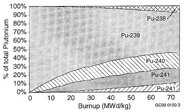 Plutonyum % Şekil 2.13 te de görülebileceği üzere daha uzun ve daha yüksek yanma oranı ile kullanılan UO 2 yakıtta fissil plutonyum oranı toplam plutonyum içerisinde yaklaşık %50 civarındadır.