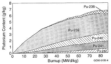 Plutonyum % Plutonyum İçeriği (g/kg) Şekil 2.
