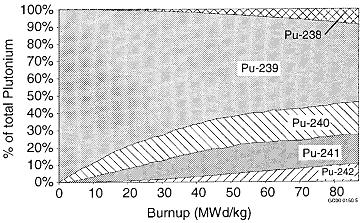 %70 ThO 2 - %30 UO 2 yakıttaki toplam plutonyum miktarının yaklaşık %50 sini fissil plutonyum izotopları oluşturmaktadır. Şekil 2.