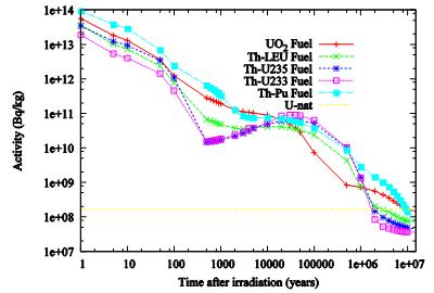 Aktivite (Bq/kg) Şekil 2.18, incelenen yakıt tiplerine ait, yakıt kullanımının sonunda atıklarda görülen radyoaktiviteyi becquerel (Bq)/kilogram cinsinden ifade etmektedir.