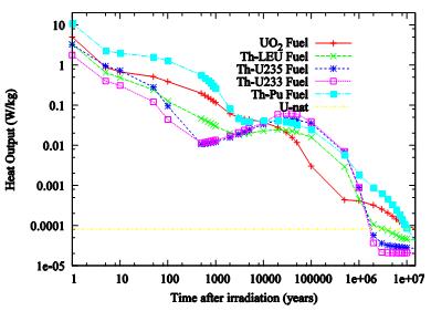 Açığa çıkan ısı (W/kg) 2.19 daki üretilen ısı miktarı grafiği ile Şekil 2.18 deki radyoaktivite miktarı grafiği benzerlik göstermektedir.
