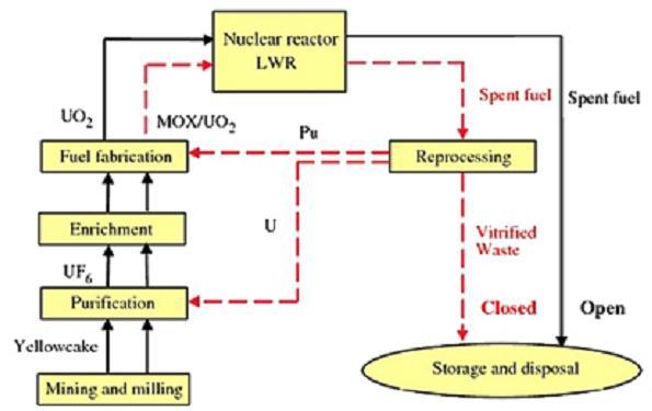 Burada saflaştırma (purification), zenginleştirme (enrichment) ve yeniden işleme (reprocessing) işlemleri için yakıt işleme ve zenginleştirme tesisi gerekmektedir.