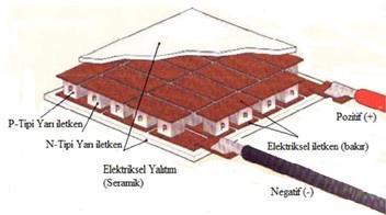 32 Şekil 2.11. Bir termoelektrik modülün iç yapısı 2.13.2. Termoelektrik jeneratör Termoelektrik jeneratörler iki yüzeyleri arasında sıcaklık farkından dolayı oluşan gerilim farkından doğru akım üreten sistemlerdir.