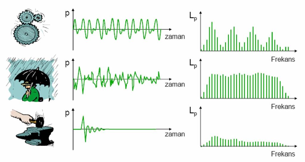 22 5.7. Çeşitli Gürültü Sinyalleri Etrafımızdaki pek çok ses sinyali karmaşık yapıdadır.