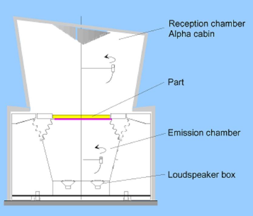 28 Alfa Kabin İzolatör Numunesi Emisyon Odası Ses kaynağı Şekil 6.1. Yankılanma odası ve bölümlerinin şematik gösterimi Alfa kabin yönteminde numune parça iki yankılanma odası arasına yerleştirilir.
