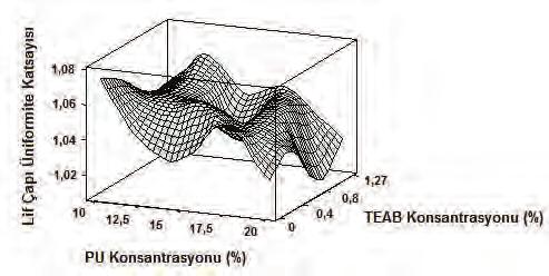 Şekil 14 te ise PU ve TEAB konsantrasyonunun lif çapı üniformite katsayısı üzerindeki etkisini gösteren grafik verilmiştir.