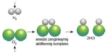 H 2 ve Cl 2 molekülleri arasındaki etkin çarpışma Reaksiyon ile sonuçlanmayan ve etkin olmayan çarpışma Aktivasyon Enerjisi (Aktifleşme Enerjisi) Moleküllerin esnek olmayan çarpışması sonucunda ürün