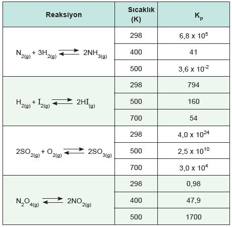 Farklı reaksiyonlar için hesaplanan Kp değerlerinin sıcaklıkla değişimi aşağıda tabloda görülmektedir. 3.