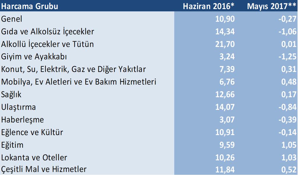 (TÜFE temelli) enflasyona etkileri Tablo 2 de verilmiştir. Türkiye genelindeki ortalama fiyat artışına en büyük etki (0,08) lokanta ve oteller grubundan gelmektedir.
