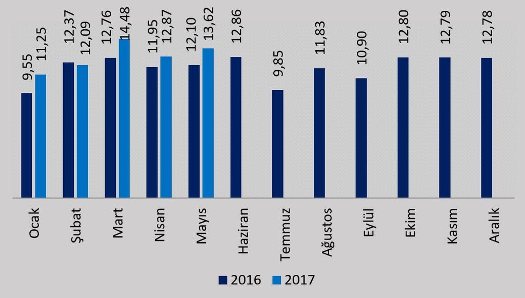 Aylara göre ihracat, milyar $ (2016-2017 Ocak-Mayıs) Tablo 1: Ana-Harcama Gruplarına Göre Tüketici Fiyat Endeksi ve Değişim Oranları Aylara göre ithalat, milyar $ (2016-2017 Ocak-Mayıs) *Bir önceki