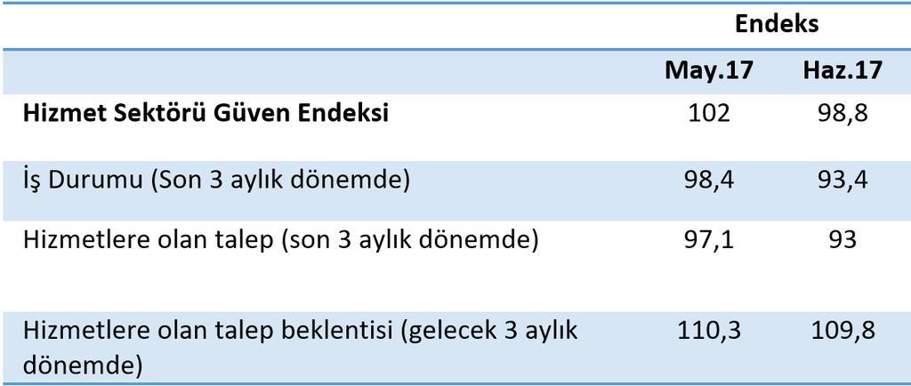 Mevsimlikten arındırılmamış endeks ise, 2017 yılının Mayıs ayına göre yüzde 3,7 oranında azalarak (4 puan) 105,2 olurken, 2016 yılı Haziran ayına göre 4,4 oranında (4,4 puan) artmıştır.