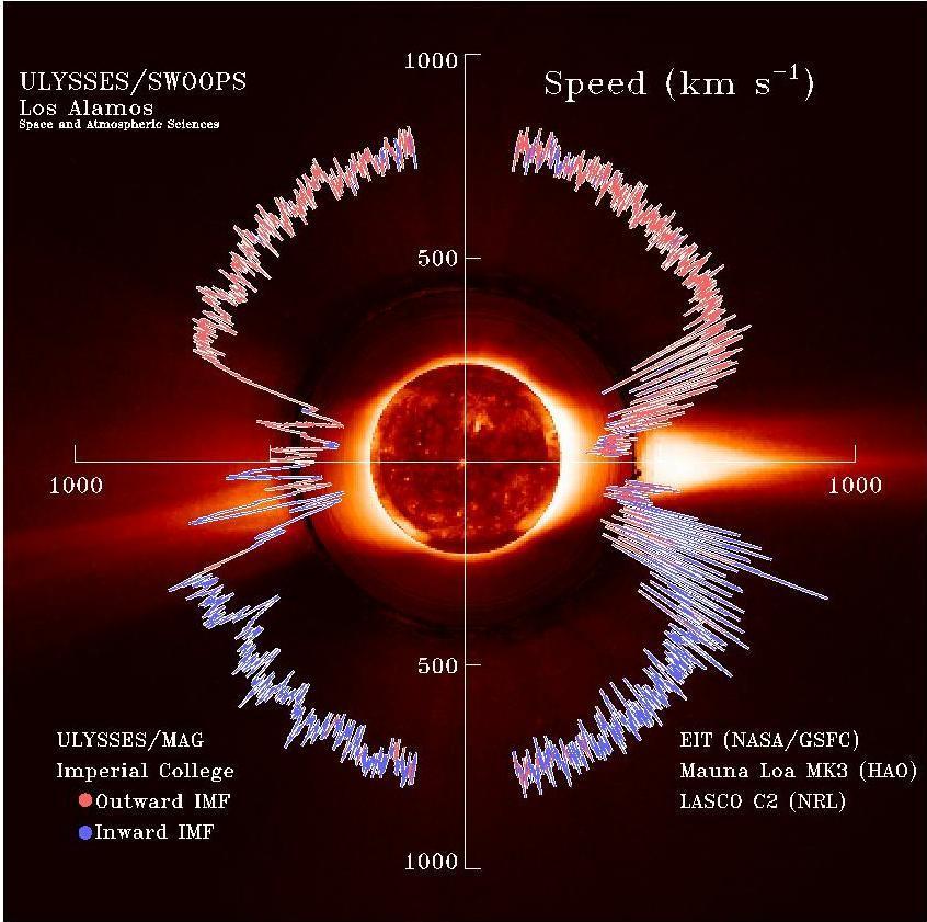Güneş Rüzgarı Güneş ten yüklü parçacıkların akması Hız 300 800 km/s