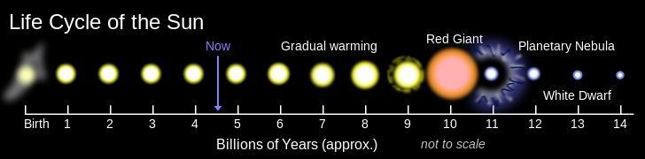 Güneş in Yaşamı Merkezde H biter Çekimsel Büzülme Sıcaklık ve Kinetik.E.